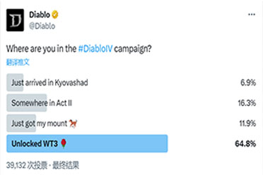 （热门）《暗黑4》官方调查玩家进度：大部分已完成主线剧情！