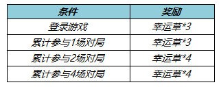 《王者荣耀》收集幸运草，获取新头像框「飞燕衔春」