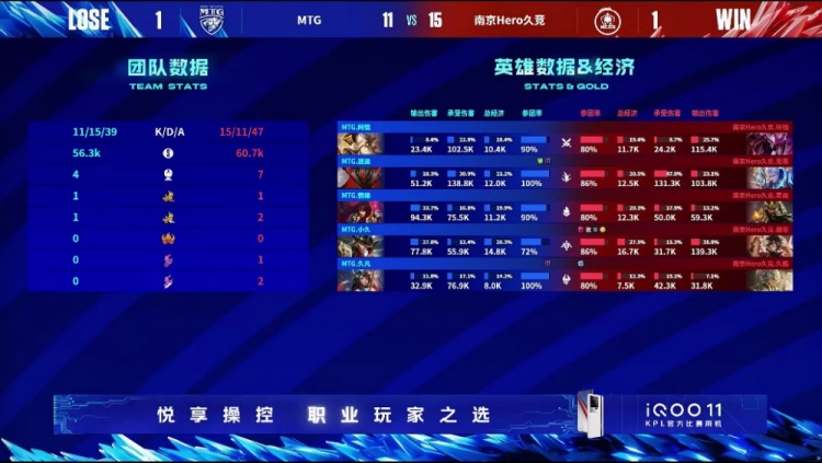 《王者荣耀》2023 KPL春季赛赛报：久哲奇妙轮换铃铛转中助队取胜！Hero 1-1 MTG
