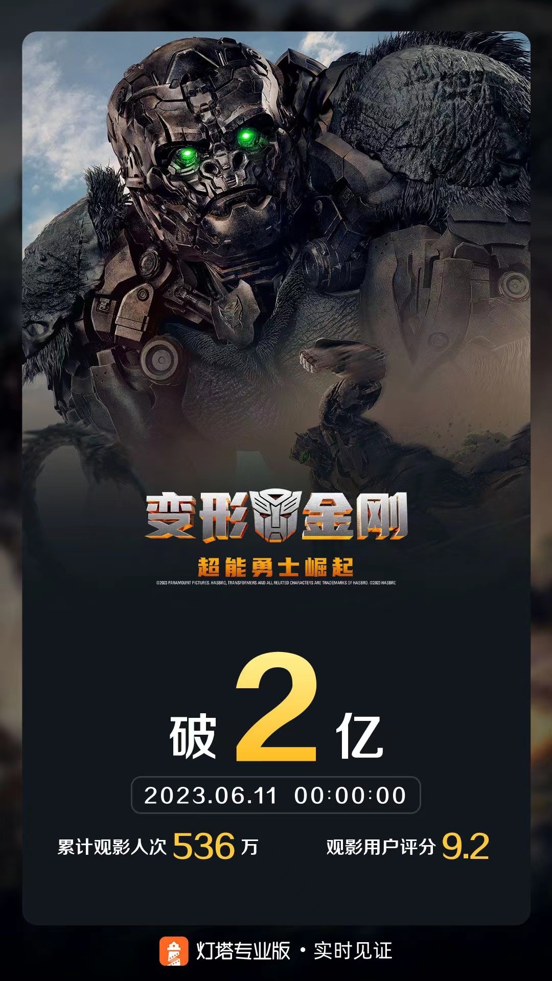 《变形金刚7：超能勇士崛起》内地票房已突破2亿元