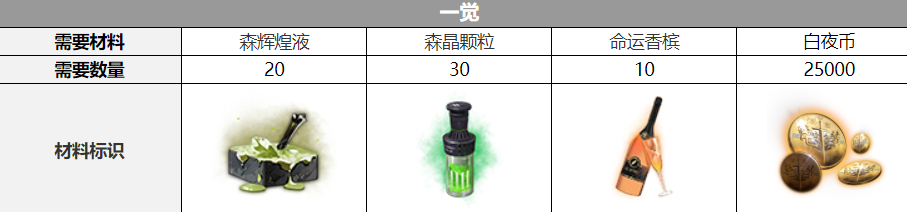 《白夜极光》艾蕾雅觉醒材料介绍